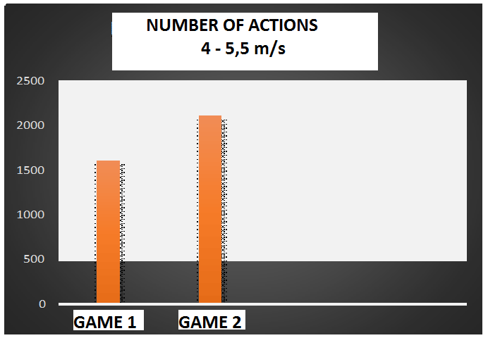 Graph 4. Number of actions 